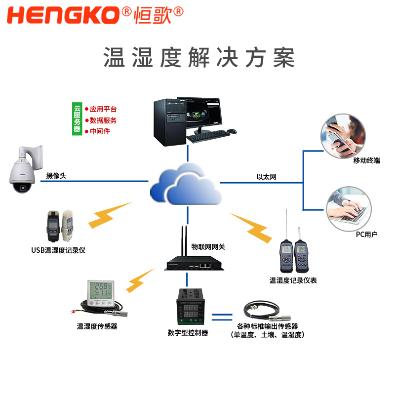 恒歌溫濕度物聯網方案